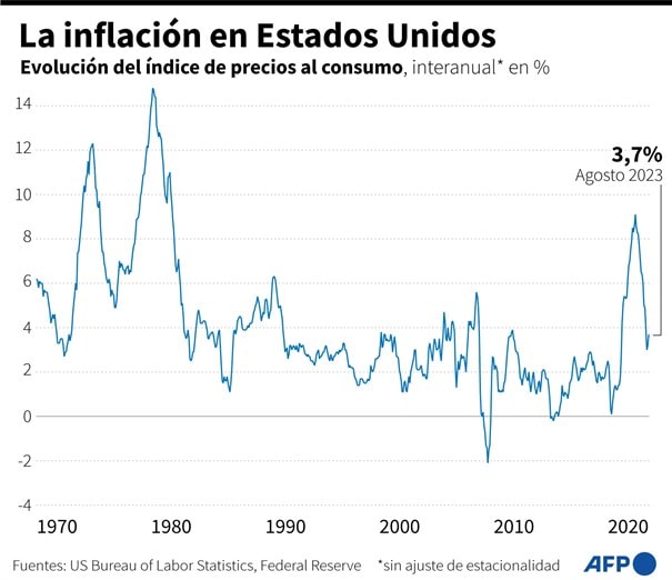 Inflación interanual de EEUU vuelve a subir en agosto