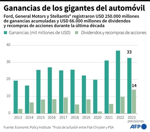 El sector automotor, pilar de la economía de EEUU