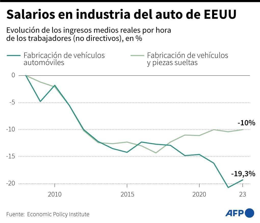 El sector automotor, pilar de la economía de EEUU