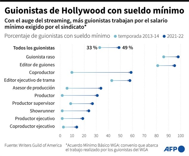 Guionistas de Hollywood acuerdan terminar huelga, vuelven al trabajo