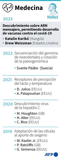 El Nobel de Medicina para los pioneros de las vacunas de ARN mensajero contra el covid