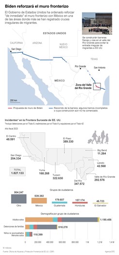 Ampliación de muro fronterizo es una medida publicitaria, dice presidente de México