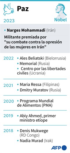 Cinco nobeles de la Paz premiados en reclusión