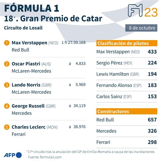 Verstappen el insaciable se lleva también el Gran Premio de Catar