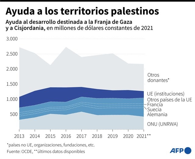 UE y países del Golfo piden apoyo financiero duradero para los palestinos
