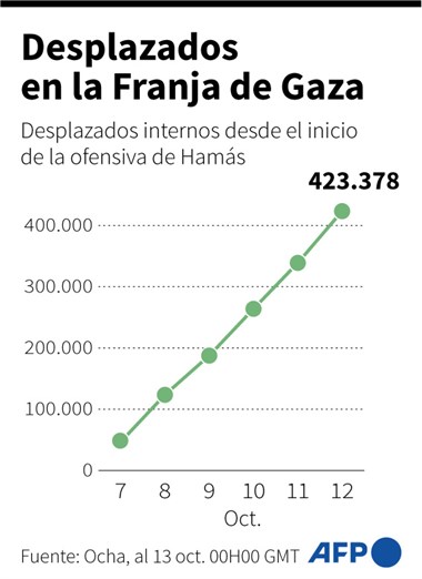 Bajo las bombas en Gaza, los palestinos no saben hacia dónde ir