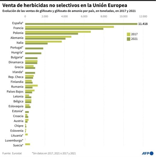 Países de la UE no alcanzan mayoría para renovar autorización al uso del glifosato