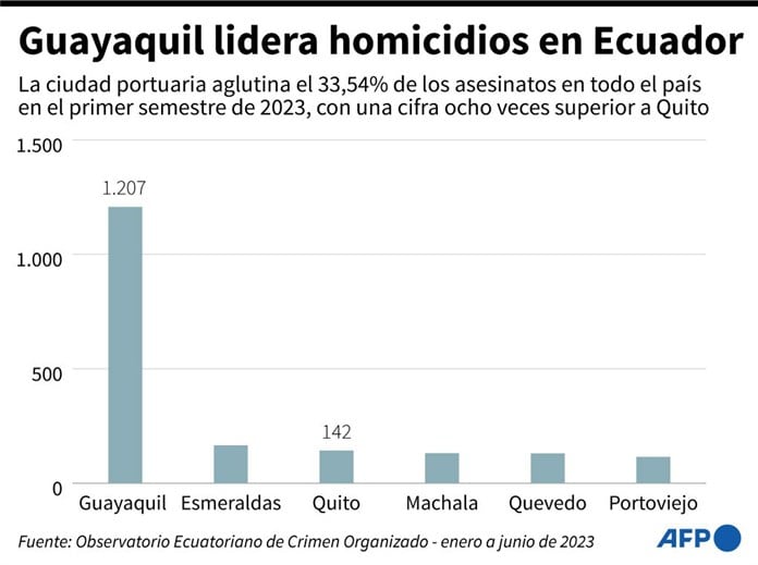 Duelo codo a codo en balotaje de Ecuador golpeado por la violencia narco Duelo codo a codo en balotaje de Ecuador golpeado por la violencia narco