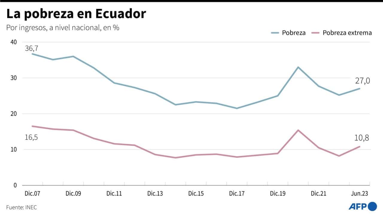 Duelo codo a codo en balotaje de Ecuador golpeado por la violencia narco Duelo codo a codo en balotaje de Ecuador golpeado por la violencia narco