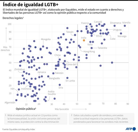 Tribunal Supremo indio se niega a pronunciarse sobre matrimonio entre personas del mismo sexo
