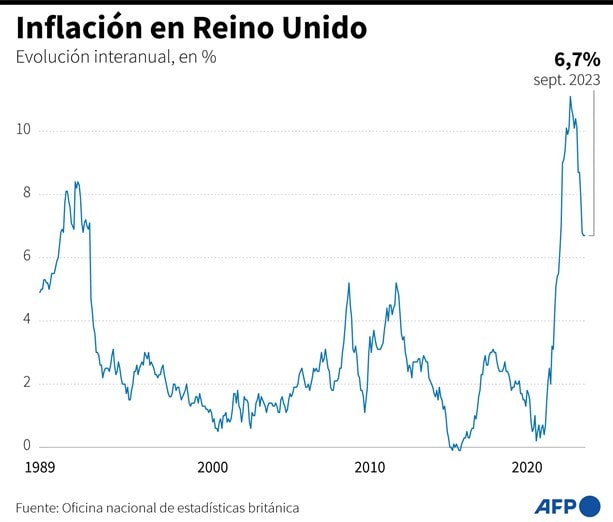 Inflación se mantiene en Reino Unido en 6,7% con aumento de precio del combustible