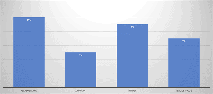 Para 2024, las tablas catastrales de 120 municipios tendrán incrementos de entre 4 y 10% 