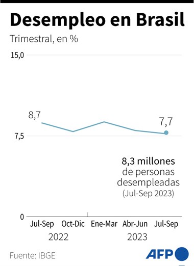 Desempleo en Brasil vuelve a caer y llega al menor nivel desde 2015