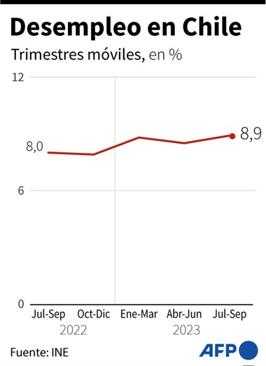 Desempleo en Chile sube nuevamente y llega a 8,9% en trimestre julio-septiembre