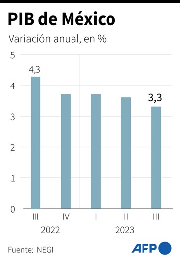 La economía de México creció 3,3% interanual en el tercer trimestre