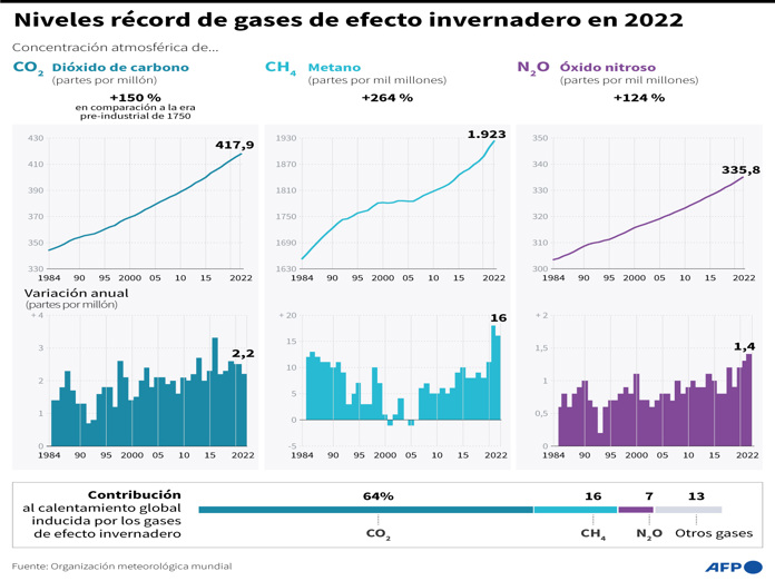 Concentración de gases de efecto invernadero batió récord en 2022, según la ONU