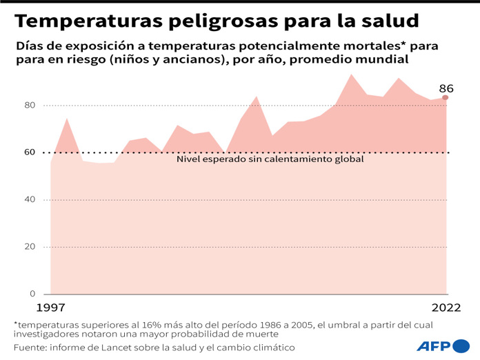 Riesgo de morir por calor extremo puede quintuplicarse para 2050 Riesgo de morir por calor extremo puede quintuplicarse para 2050