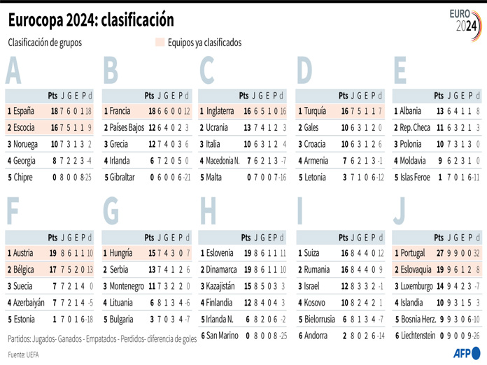 Trece selecciones de 24 tienen asegurada su presencia en Eurocopa-2024