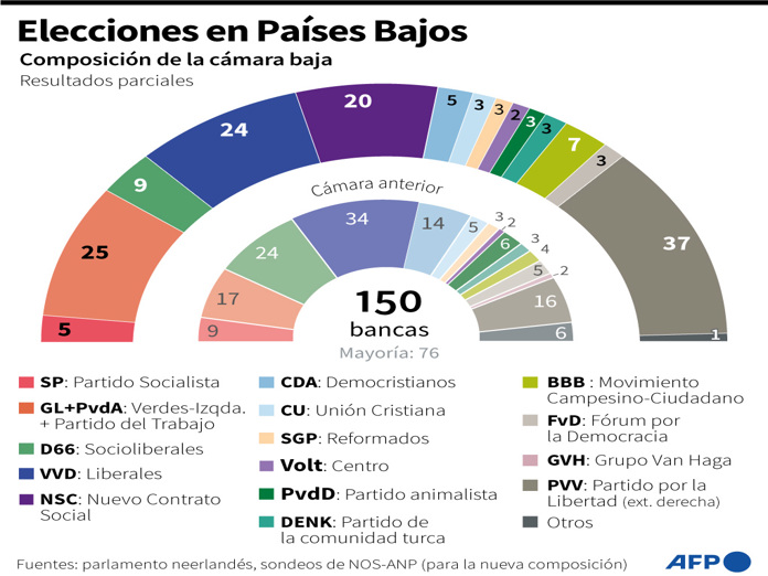 Triunfo de extrema derecha en Países Bajos, el escenario que la UE temía