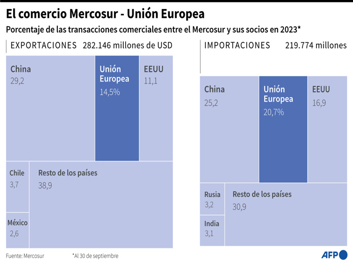Brasil confía en sellar acuerdo UE-Mercosur en un futuro próximo