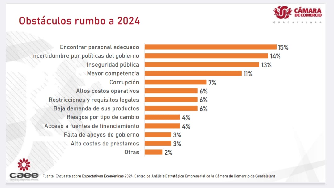 Desde la plantilla laboral, la corrupción y la falta de apoyo, IP de Jalisco identifica 12 obstáculos clave rumbo a 2024