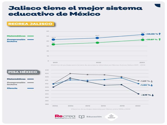 Estudiantes de Jalisco sí mejoraron en español y matemáticas: Alfaro