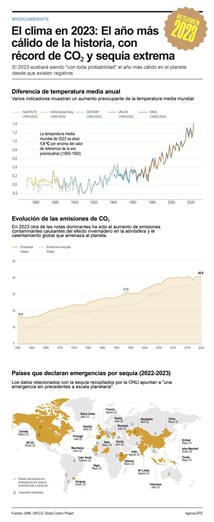 El clima en 2023: El año más cálido de la historia, con récord de CO2 y sequía extrema