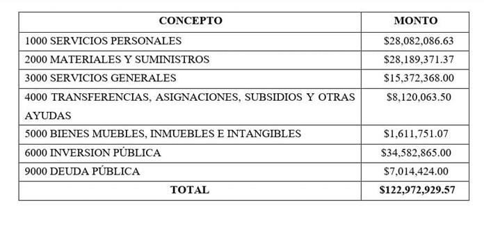 El Gobierno Municipal de Cuautitlán Aprueba Presupuesto de Egresos para el Ejercicio Fiscal 2024 por 122 Millones de Pesos