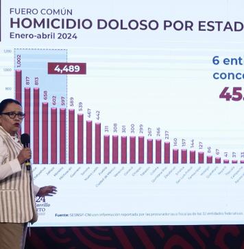 Los homicidios en México repuntan un 7,37 % anual en abril ante la violencia electoral