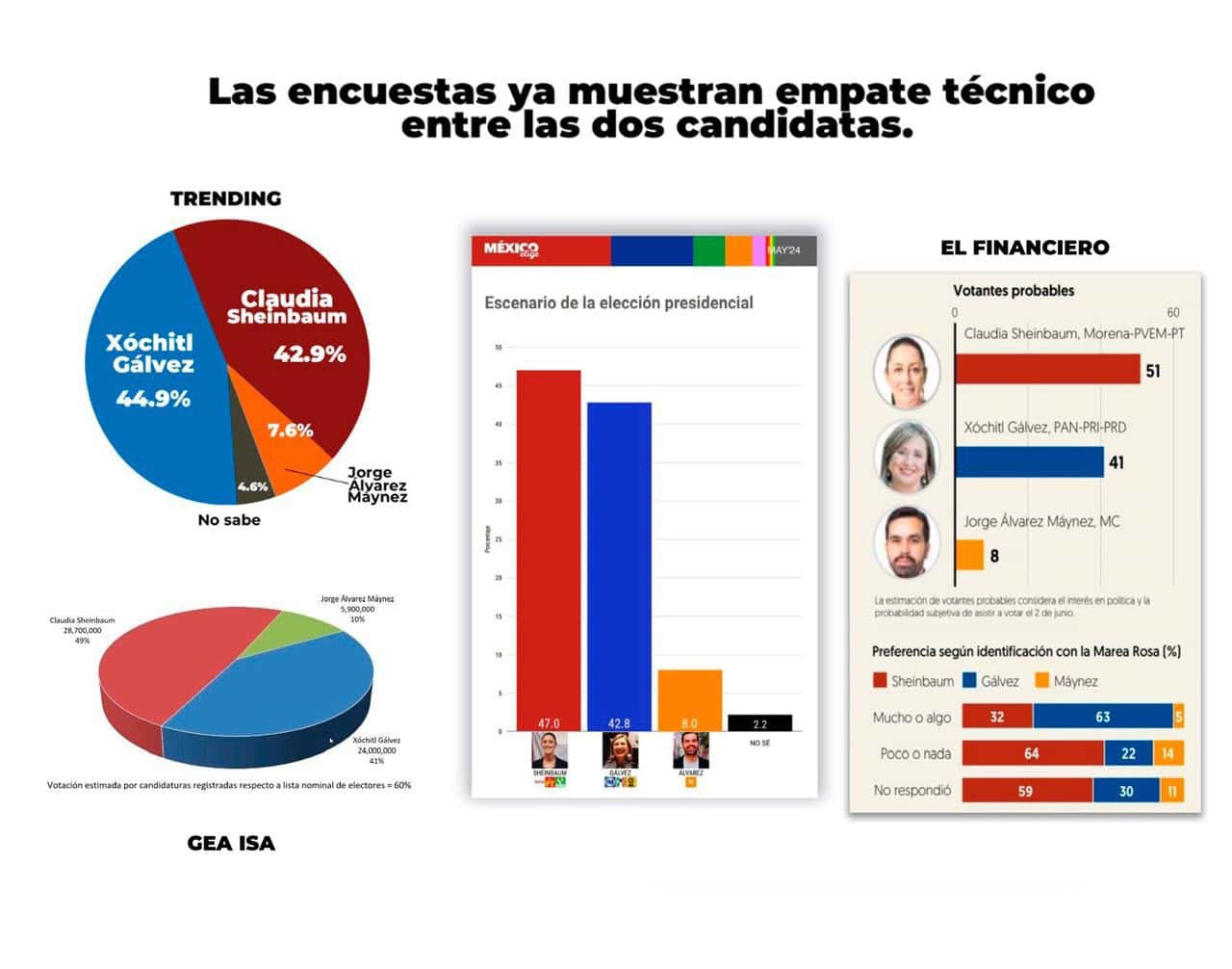 Llama el líder nacional del PAN a electores, a emitir un “voto estratégico” a favor de Xóchitl Gálvez