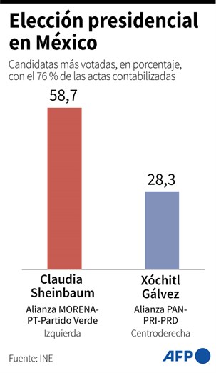 Claudia Sheinbaum, la física que dejó la ciencia para gobernar México