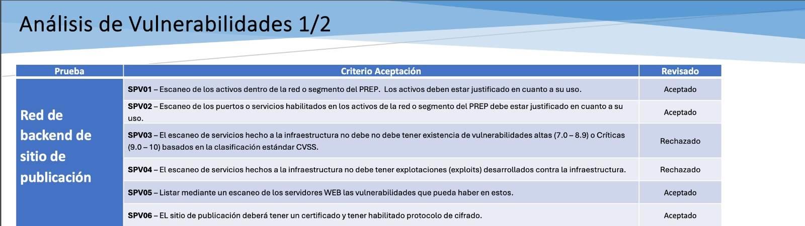 Auditoria descubre vulnerabilidad del PREP Jalisco previo a la elección