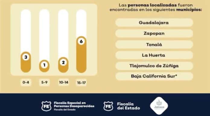 Localizan en La Huerta a menor de edad con reporte de desaparición