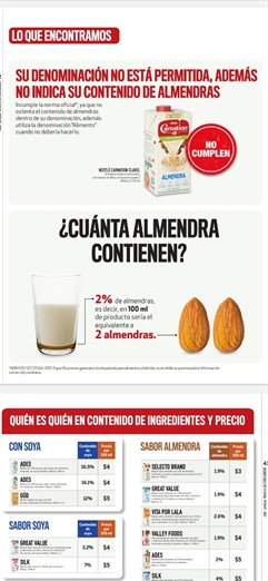 Estas son las “leches” de soya y almendra que no pasan la prueba