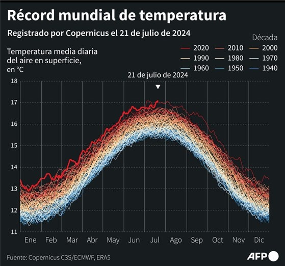 El 21 de julio fue el día más caluroso jamás registrado en el mundo, según Copernicus