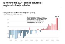 El verano boreal de 2024 fue el más caluroso registrado en el planeta, según Copernicus