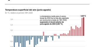 El verano boreal de 2024 fue el más caluroso registrado en el planeta, según Copernicus