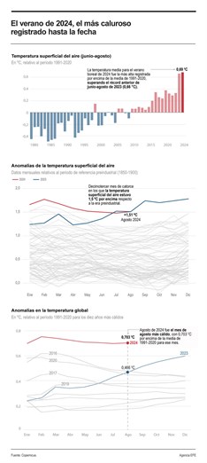El verano boreal de 2024 fue el más caluroso registrado en el planeta, según Copernicus