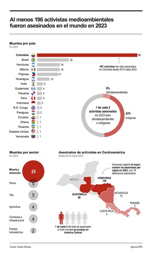 Cerca de 200 activistas medioambientales fueron asesinados en todo el mundo en 2023