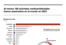 Cerca de 200 activistas medioambientales fueron asesinados en todo el mundo en 2023