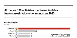 Cerca de 200 activistas medioambientales fueron asesinados en todo el mundo en 2023