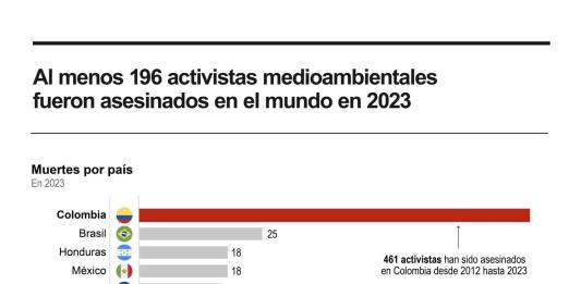 Cerca de 200 activistas medioambientales fueron asesinados en todo el mundo en 2023