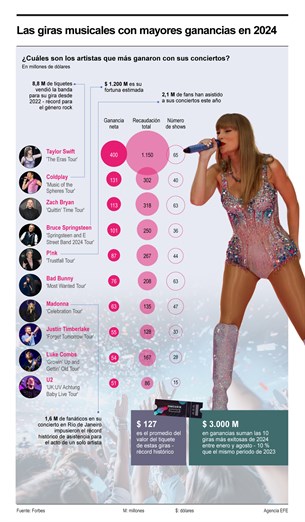 Taylor Swift supera a Rihanna como la artista musical femenina más rica del mundo