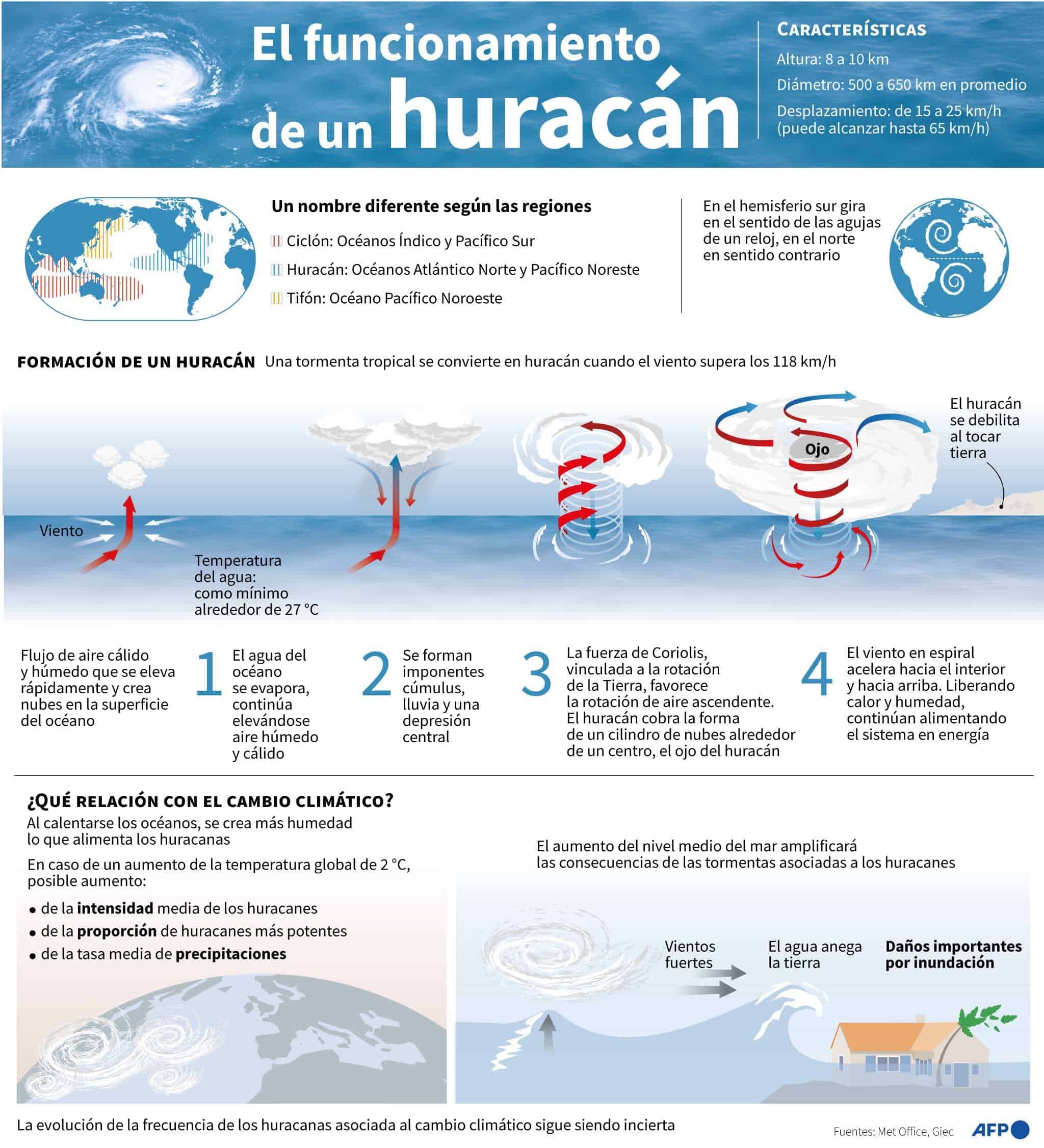 El huracán Milton alcanza rápidamente categoría 5 en el Golfo de México rumbo a Florida