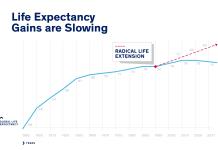 El aumento de la esperanza de vida se ralentiza pese a los avances de la medicina