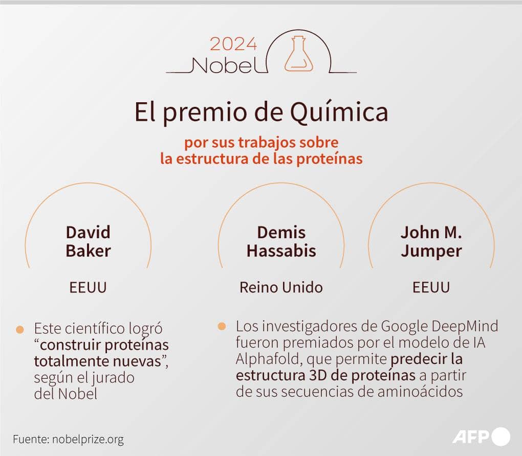 El Nobel de Química premia los avances sobre la predicción de la estructura de las proteínas con IA