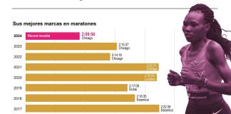 Ruth Chepngetich, del sueño de ser policía al récord del mundo del maratón