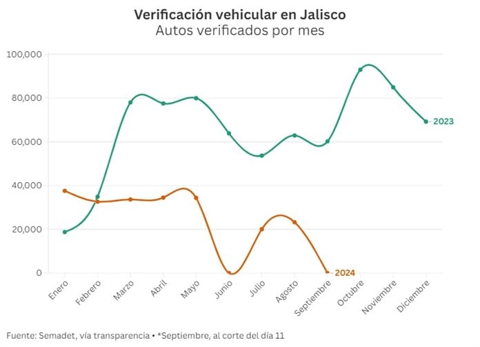 Se desploma verificación, cae cumplimiento por mitad