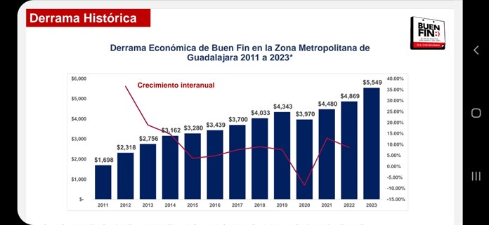 Proyectan 10 por ciento de crecimiento en Buen Fin