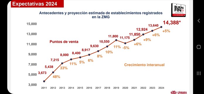 Proyectan 10 por ciento de crecimiento en Buen Fin